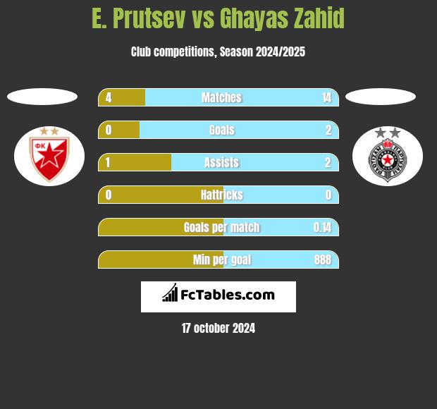 E. Prutsev vs Ghayas Zahid h2h player stats