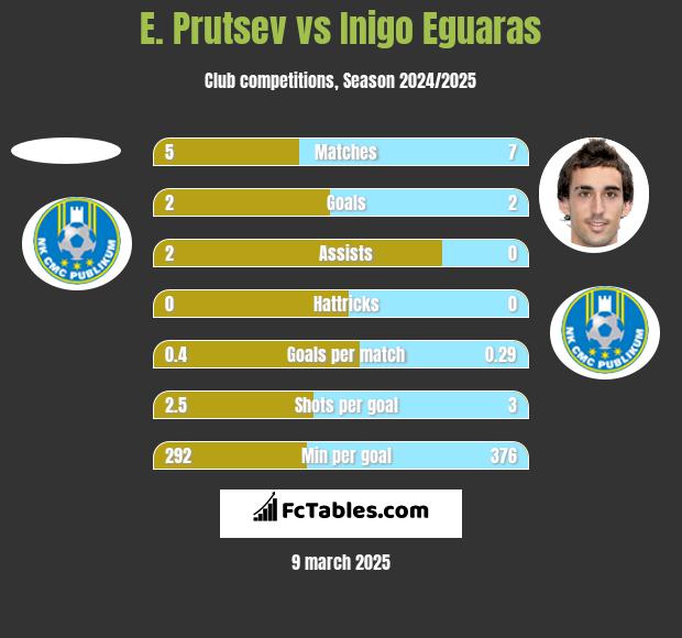 E. Prutsev vs Inigo Eguaras h2h player stats