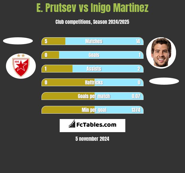 E. Prutsev vs Inigo Martinez h2h player stats