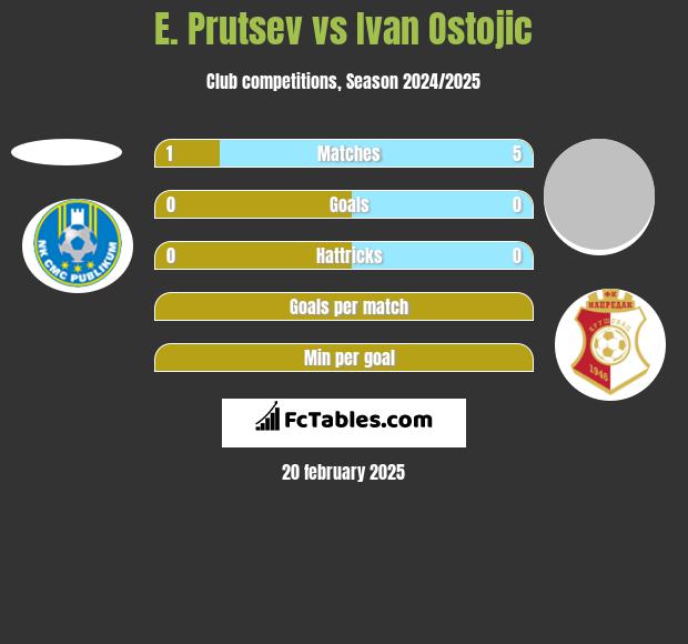 E. Prutsev vs Ivan Ostojic h2h player stats