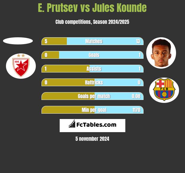 E. Prutsev vs Jules Kounde h2h player stats