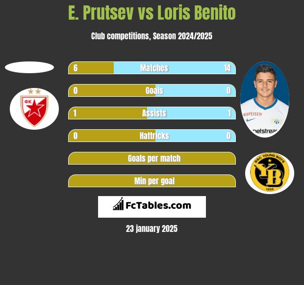 E. Prutsev vs Loris Benito h2h player stats