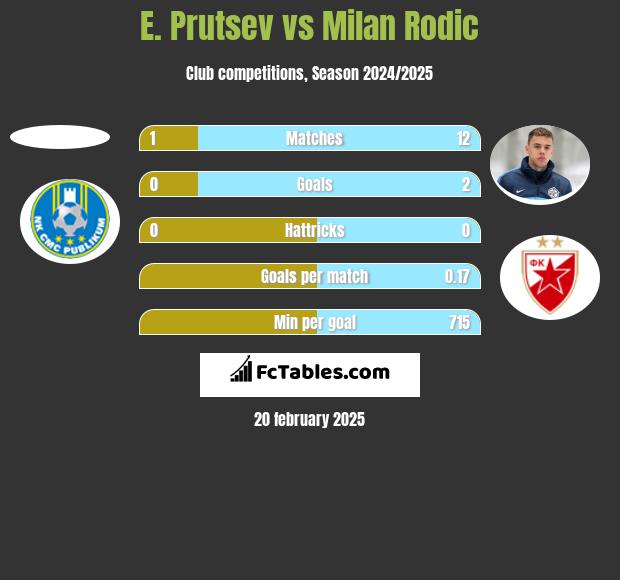 E. Prutsev vs Milan Rodić h2h player stats