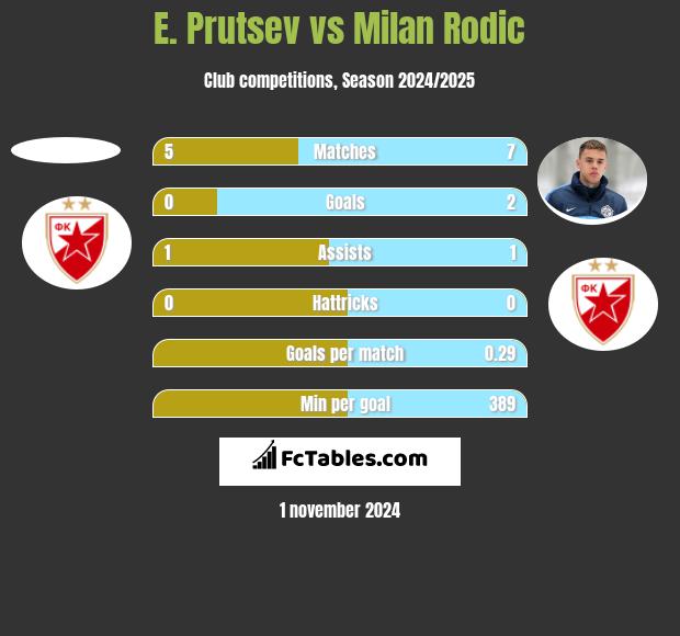 E. Prutsev vs Milan Rodic h2h player stats