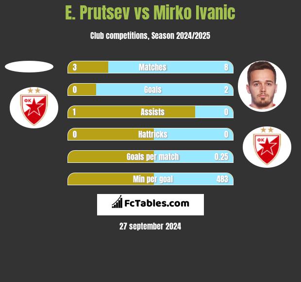 E. Prutsev vs Mirko Ivanic h2h player stats