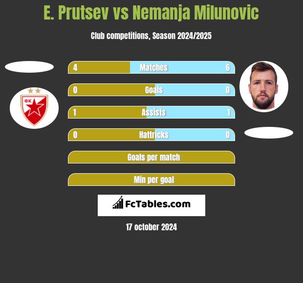 E. Prutsev vs Nemanja Milunović h2h player stats