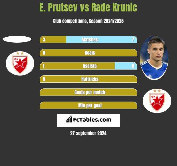 E. Prutsev vs Rade Krunic h2h player stats