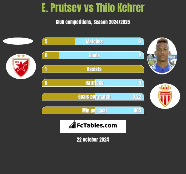 E. Prutsev vs Thilo Kehrer h2h player stats