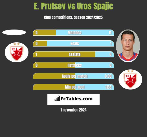 E. Prutsev vs Uros Spajic h2h player stats