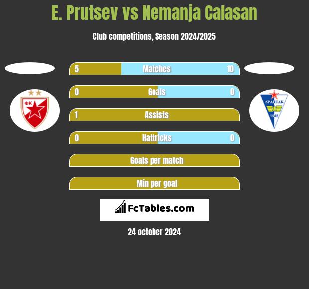 E. Prutsev vs Nemanja Calasan h2h player stats