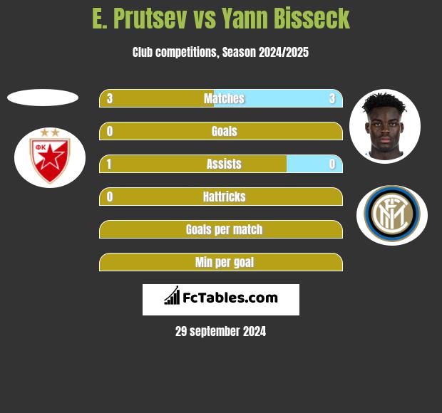 E. Prutsev vs Yann Bisseck h2h player stats