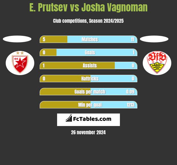 E. Prutsev vs Josha Vagnoman h2h player stats