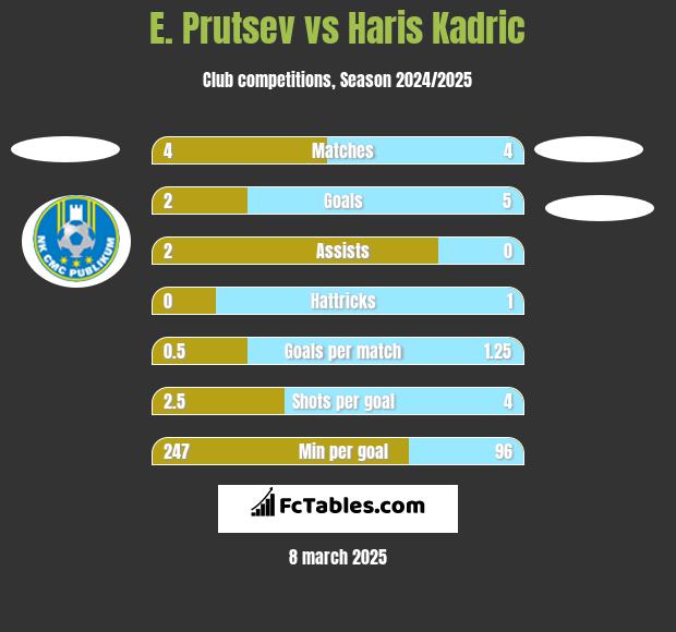 E. Prutsev vs Haris Kadric h2h player stats