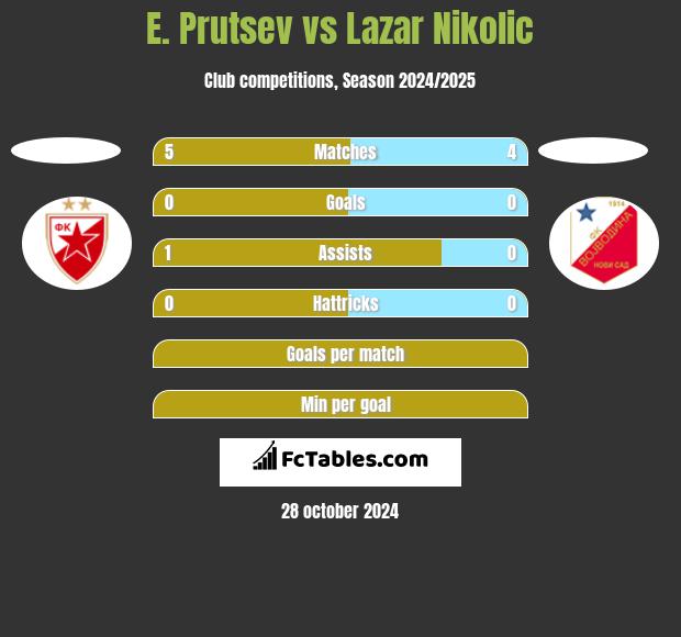 E. Prutsev vs Lazar Nikolic h2h player stats