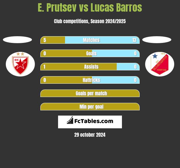 E. Prutsev vs Lucas Barros h2h player stats