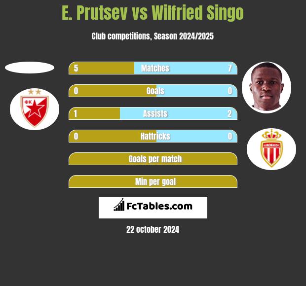 E. Prutsev vs Wilfried Singo h2h player stats