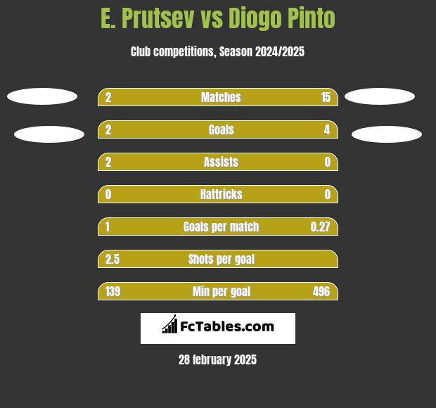 E. Prutsev vs Diogo Pinto h2h player stats