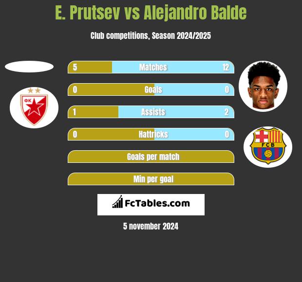 E. Prutsev vs Alejandro Balde h2h player stats