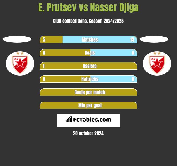 E. Prutsev vs Nasser Djiga h2h player stats