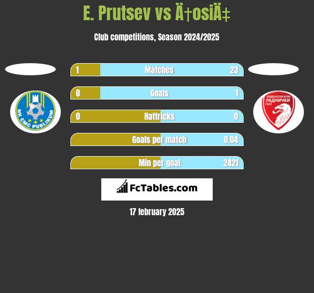 E. Prutsev vs Ä†osiÄ‡ h2h player stats