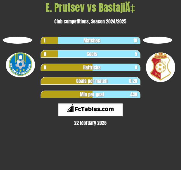 E. Prutsev vs BastajiÄ‡ h2h player stats