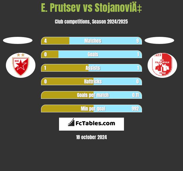 E. Prutsev vs StojanoviÄ‡ h2h player stats