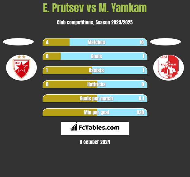 E. Prutsev vs M. Yamkam h2h player stats