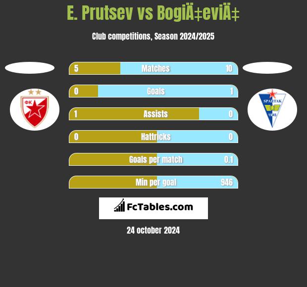 E. Prutsev vs BogiÄ‡eviÄ‡ h2h player stats