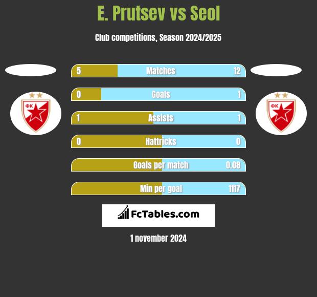 E. Prutsev vs Seol h2h player stats