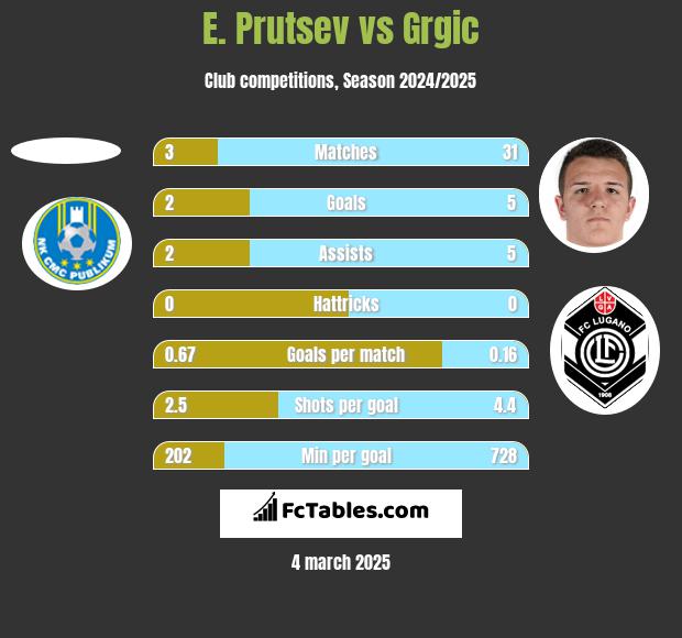 E. Prutsev vs Grgic h2h player stats