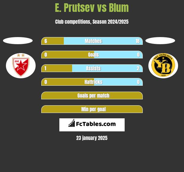 E. Prutsev vs Blum h2h player stats