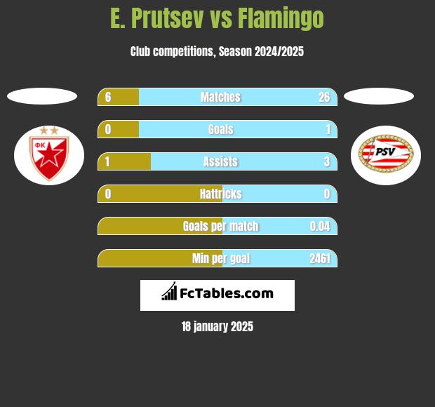 E. Prutsev vs Flamingo h2h player stats