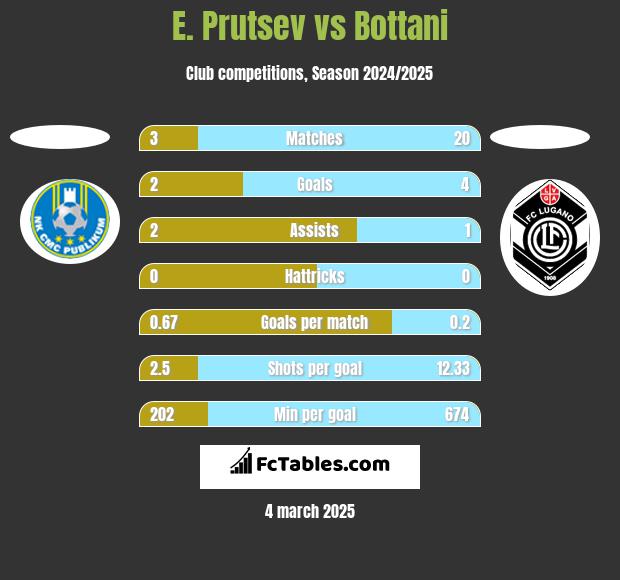 E. Prutsev vs Bottani h2h player stats