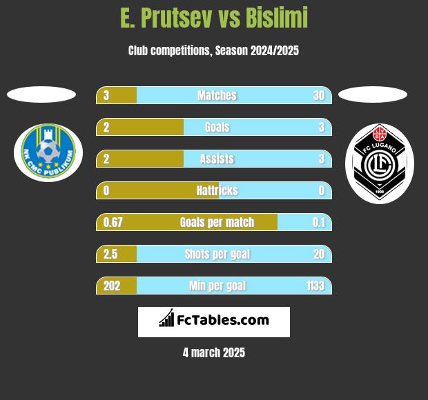 E. Prutsev vs Bislimi h2h player stats