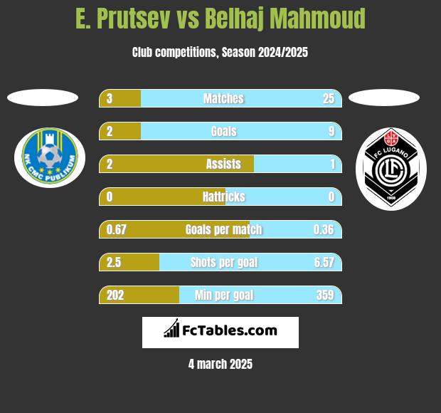 E. Prutsev vs Belhaj Mahmoud h2h player stats