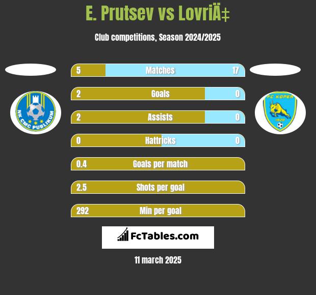 E. Prutsev vs LovriÄ‡ h2h player stats