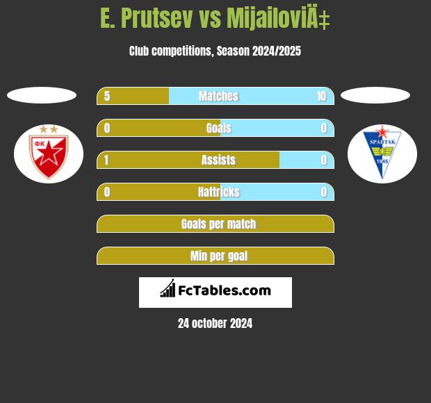 E. Prutsev vs MijailoviÄ‡ h2h player stats