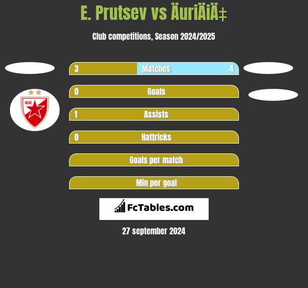 E. Prutsev vs ÄuriÄiÄ‡ h2h player stats