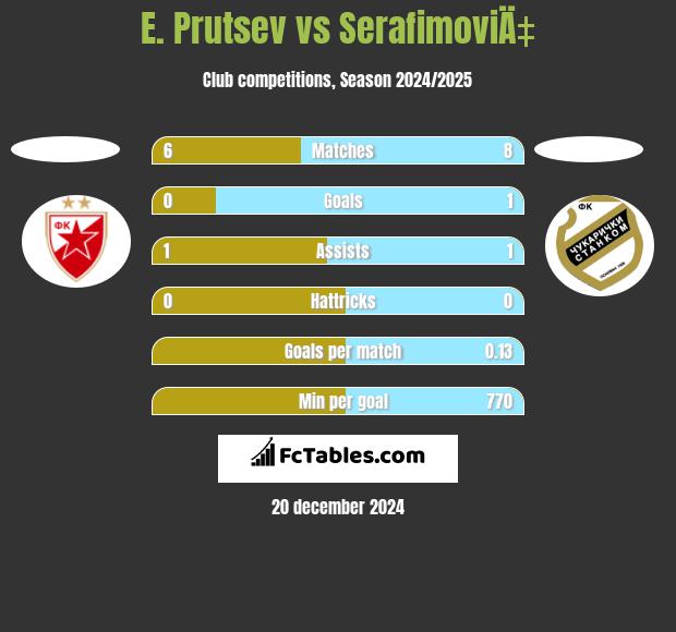 E. Prutsev vs SerafimoviÄ‡ h2h player stats