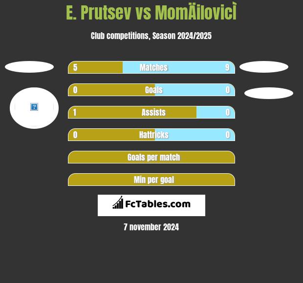 E. Prutsev vs MomÄilovicÌ h2h player stats