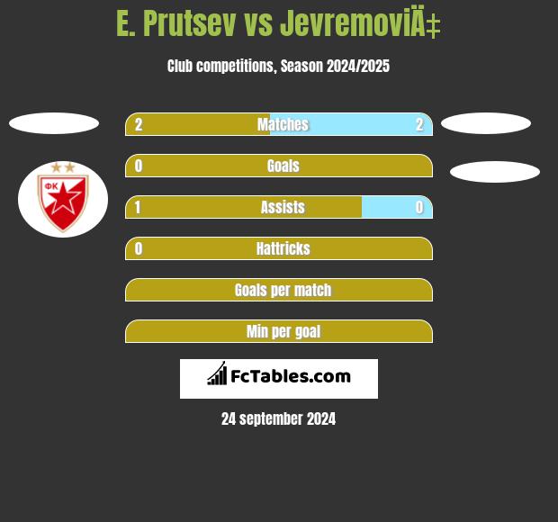 E. Prutsev vs JevremoviÄ‡ h2h player stats