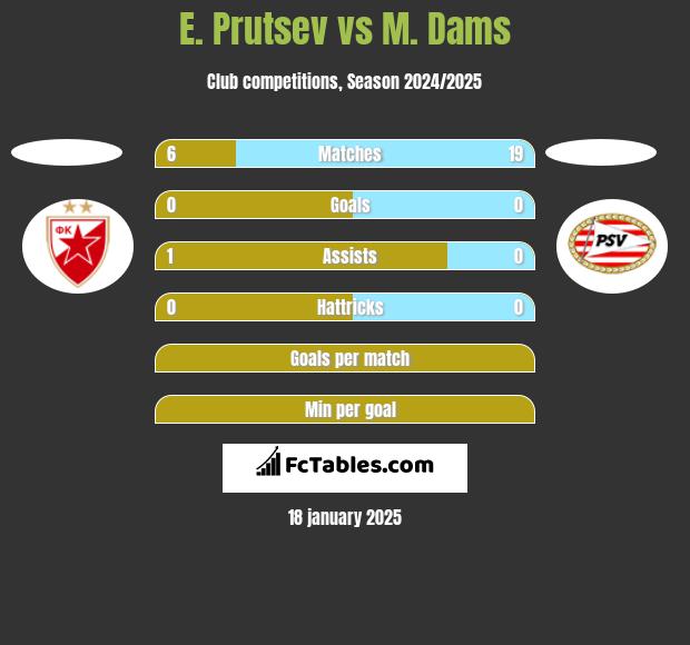 E. Prutsev vs M. Dams h2h player stats