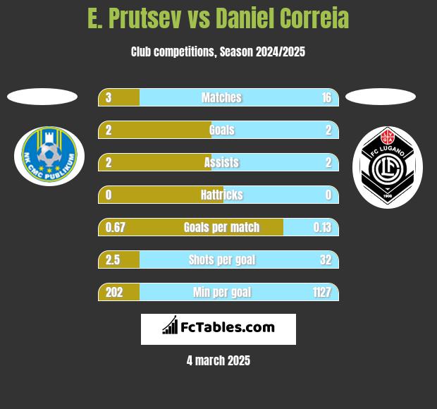 E. Prutsev vs Daniel Correia h2h player stats