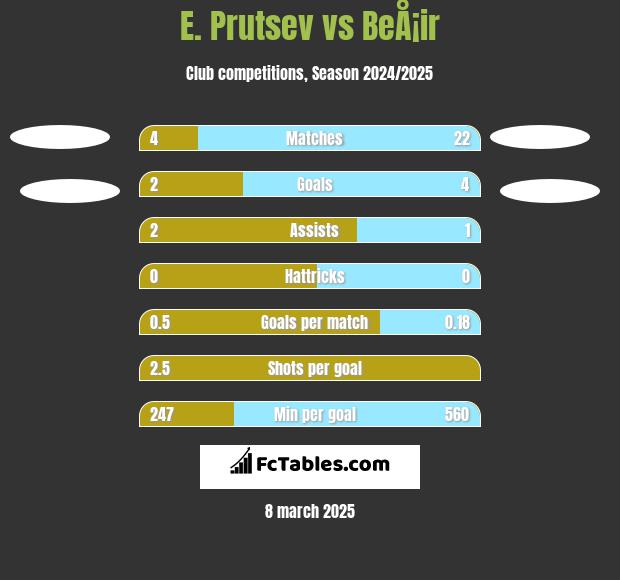 E. Prutsev vs BeÅ¡ir h2h player stats