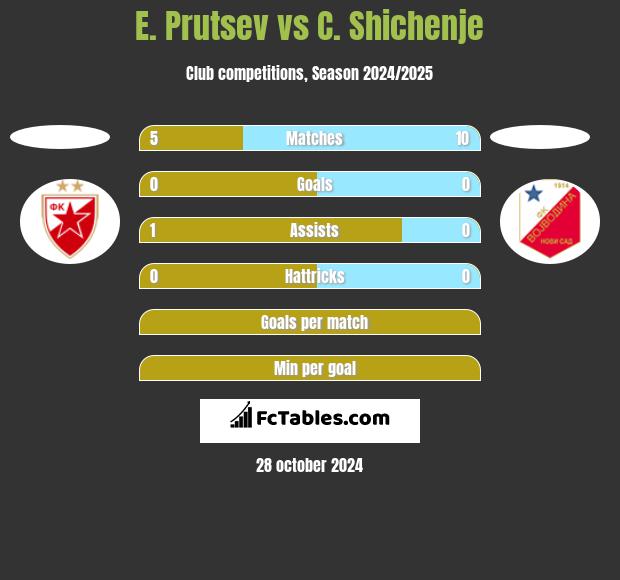 E. Prutsev vs C. Shichenje h2h player stats