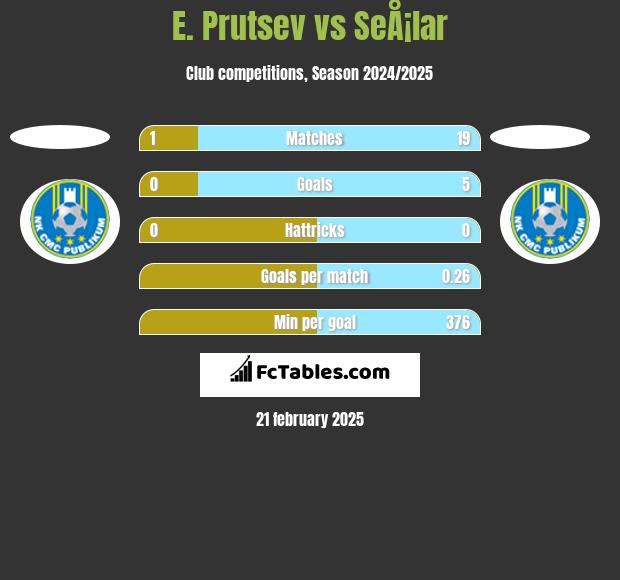 E. Prutsev vs SeÅ¡lar h2h player stats