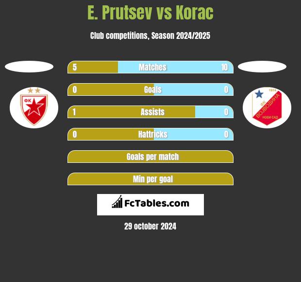 E. Prutsev vs Korac h2h player stats