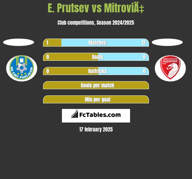 E. Prutsev vs MitroviÄ‡ h2h player stats