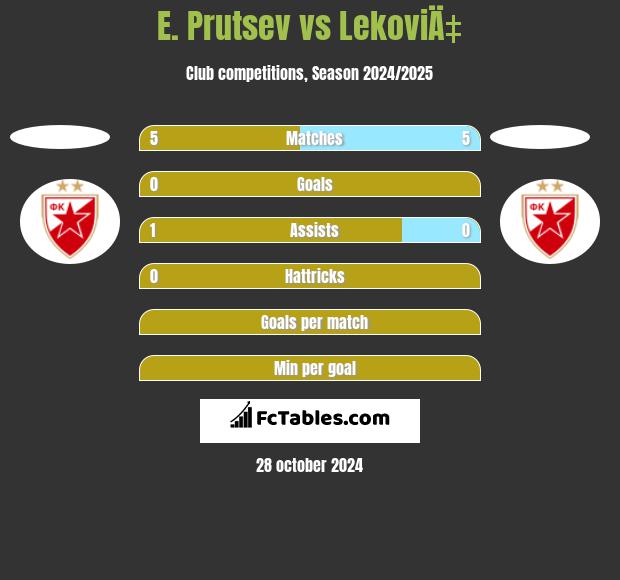 E. Prutsev vs LekoviÄ‡ h2h player stats