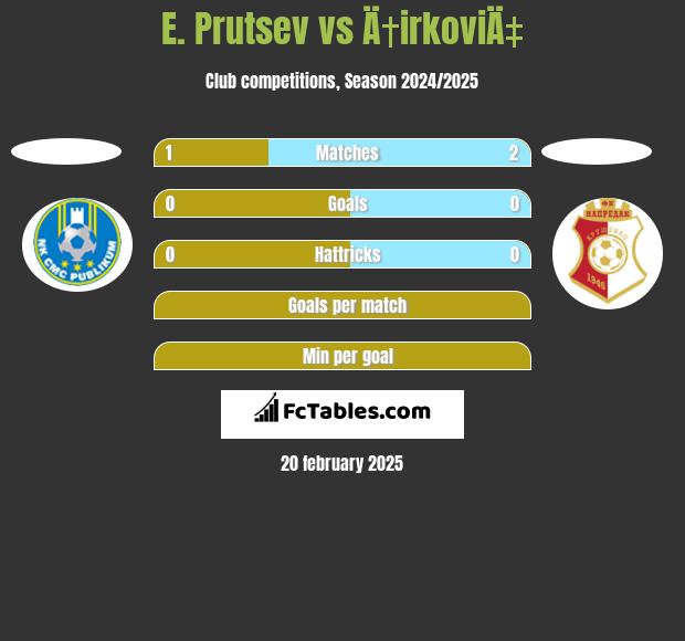 E. Prutsev vs Ä†irkoviÄ‡ h2h player stats